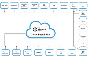 Giao diện PMS dựa trên web Hệ thống quản lý khách sạn OEM